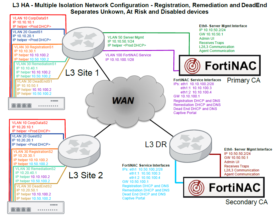 Layer 3 FortiNACF 7.2.0